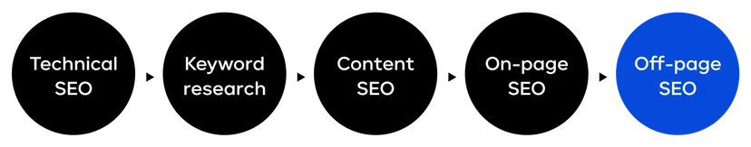 SEO-process