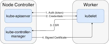 https://www.researchgate.net/figure/Kubernetes-TLS-bootstrap-communications-The-kubelet-uses-a-limited-usage-token-to_fig10_346973310