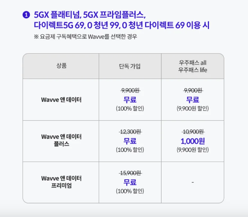 웨이브 무료, 웨이브 가격, 웨이브 할인, 웨이브 계정 공유, 우주패스 혜택
