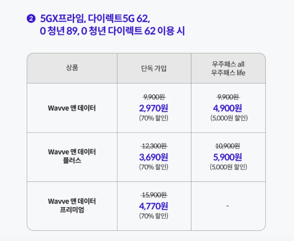 웨이브 무료, 웨이브 가격, 웨이브 할인, 웨이브 계정 공유, 우주패스 혜택