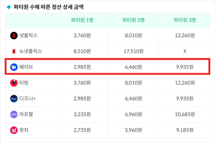 웨이브 무료, 웨이브 가격, 웨이브 할인, 웨이브 계정 공유, 우주패스 혜택
