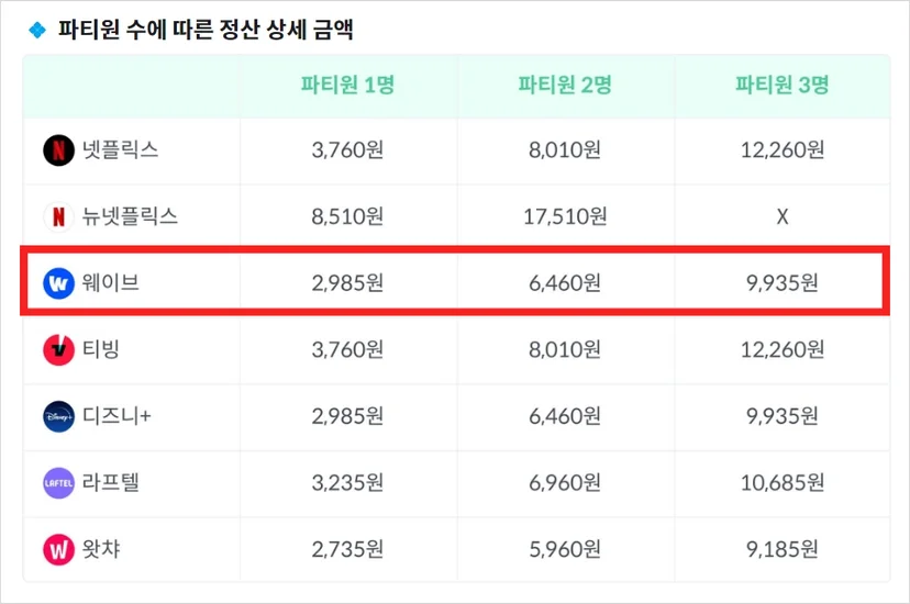 웨이브 무료, 웨이브 가격, 웨이브 할인, 웨이브 계정 공유, 우주패스 혜택
