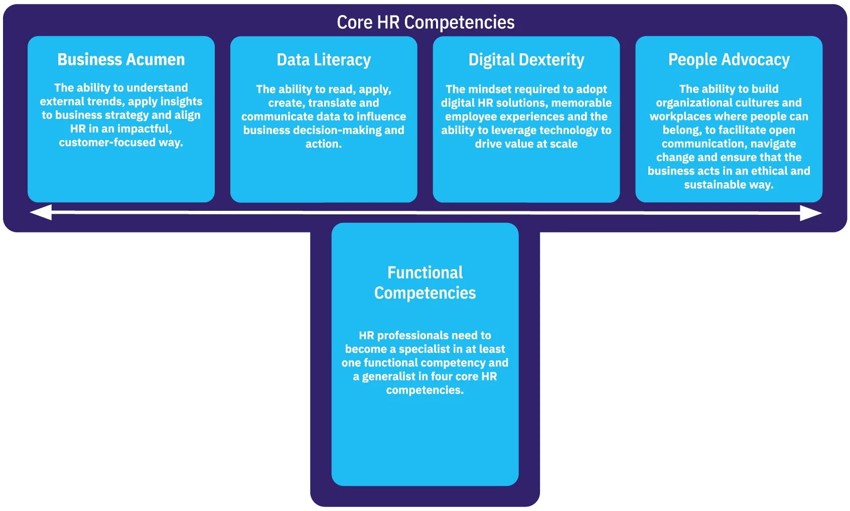 이미지 출처 : HR 커리어 패스 by AIHR, CC BY