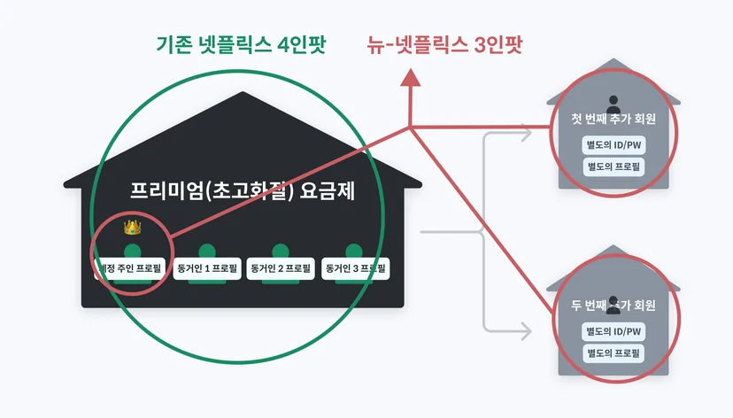 넷플릭스 3인팟 해야 하는 이유와 가격, 원리, 넷플릭스 3인팟으로 파티 매칭 하는 법