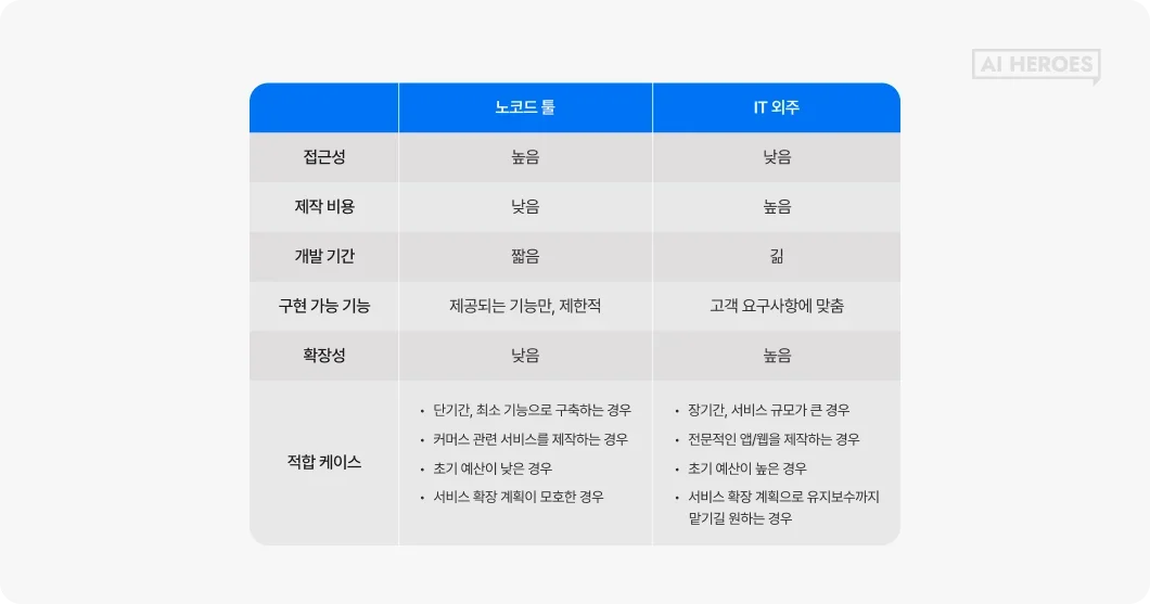 노코드 툴 IT 외주