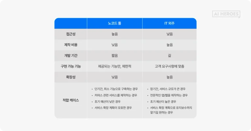 노코드 툴 IT 외주