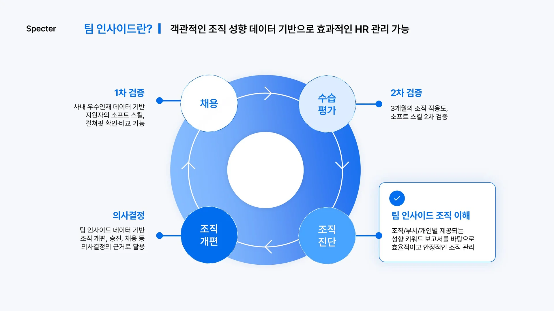 스펙터 임직원 기반 조직 관리 및 진단 서비스 [팀 인사이드]