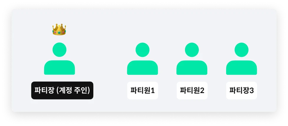 넷플릭스 3인팟 해야 하는 이유와 가격, 원리, 넷플릭스 3인팟으로 파티 매칭 하는 법
