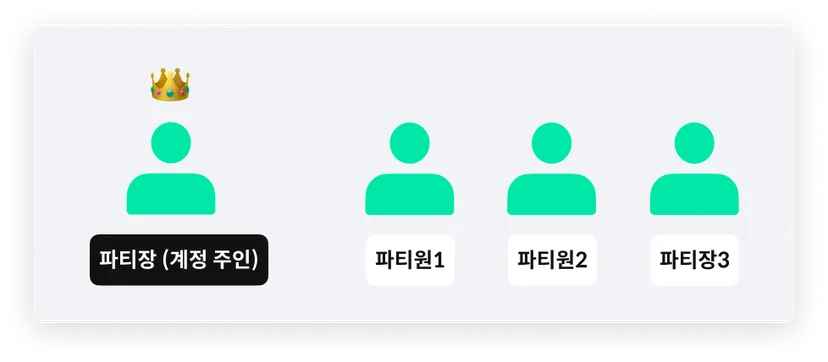 넷플릭스 3인팟 해야 하는 이유와 가격, 원리, 넷플릭스 3인팟으로 파티 매칭 하는 법