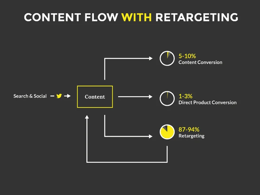 retargeting