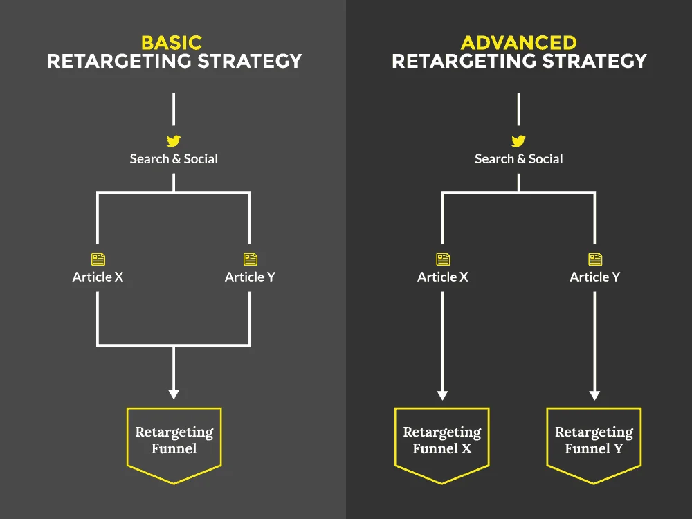 retargeting contents