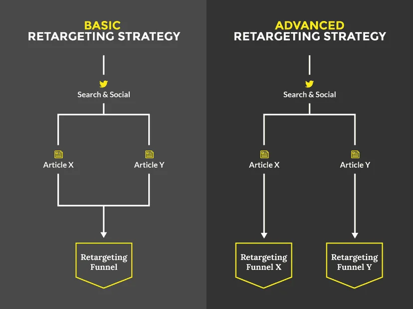 retargeting contents