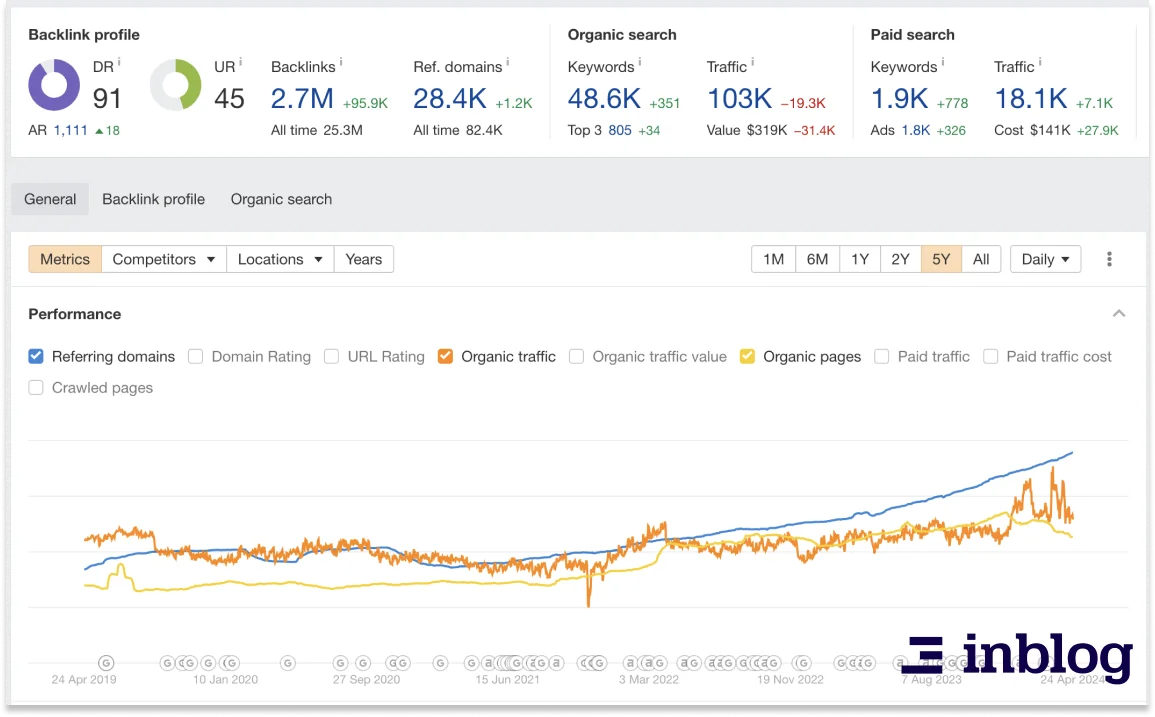 intercom ahrefs rating