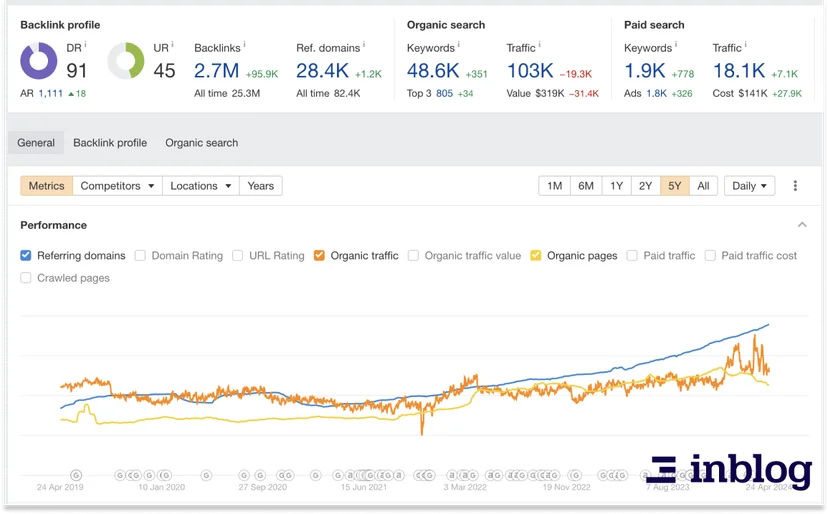 intercom ahrefs rating
