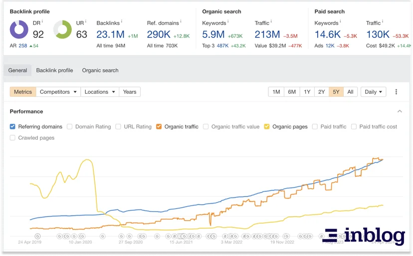 canva ahrefs analysis