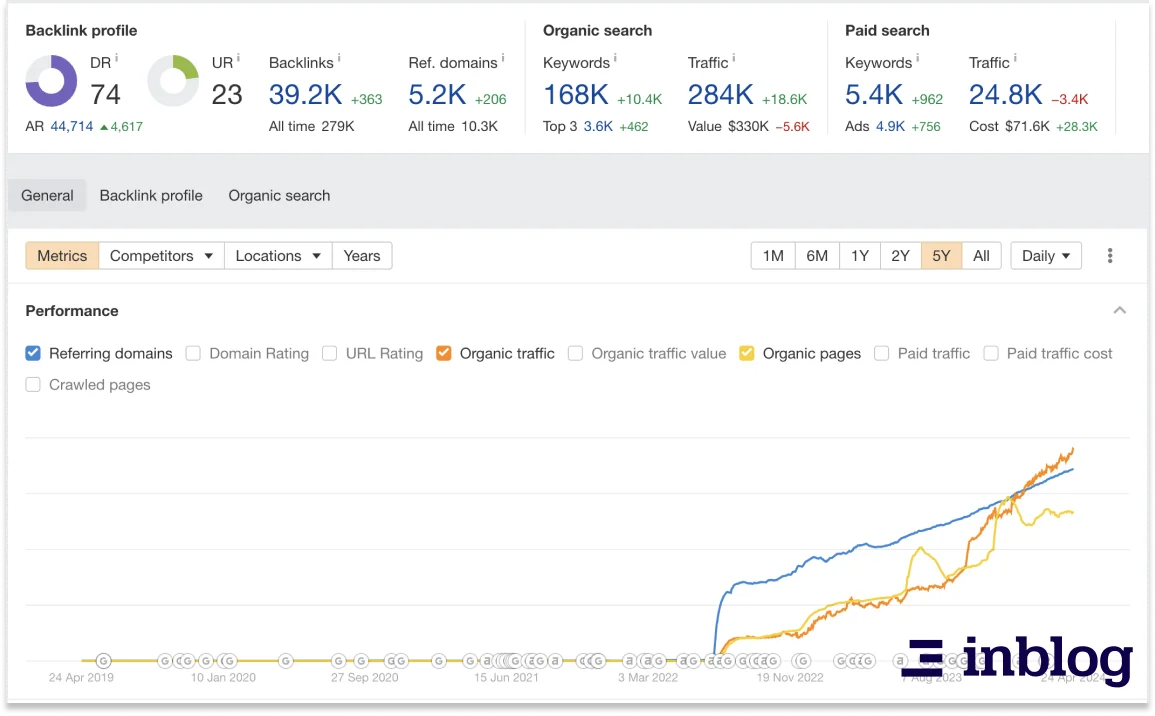 deel ahrefs analysis