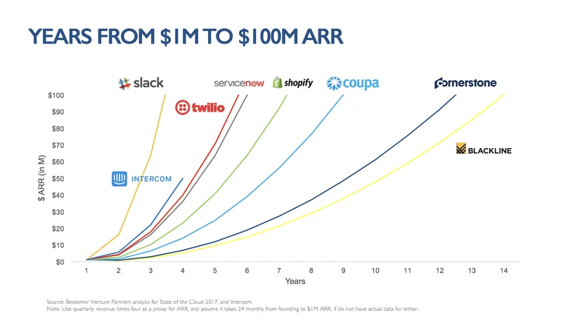 intercom growth