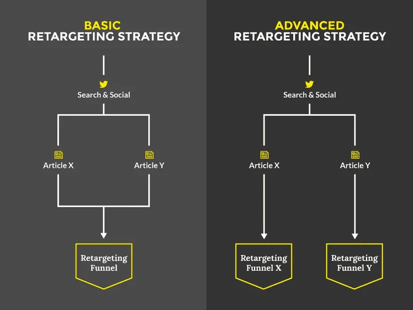 intercom's retargeting strategy