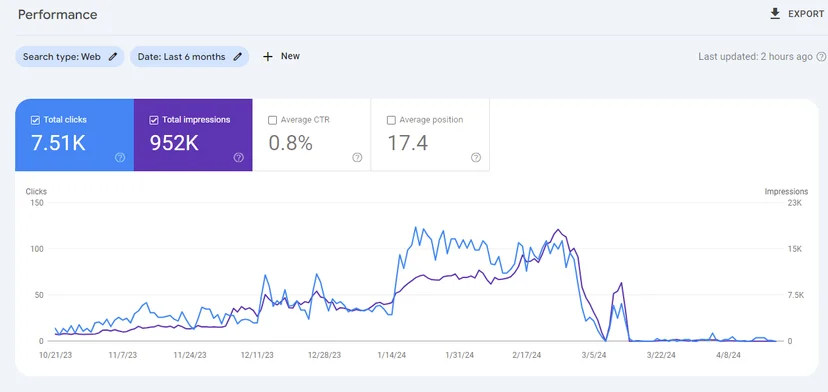 Negatively affected by the recent Google Core Update