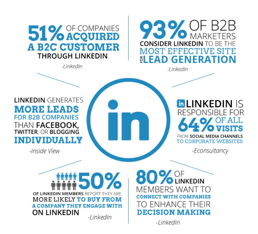 linkedin mareketing statstics