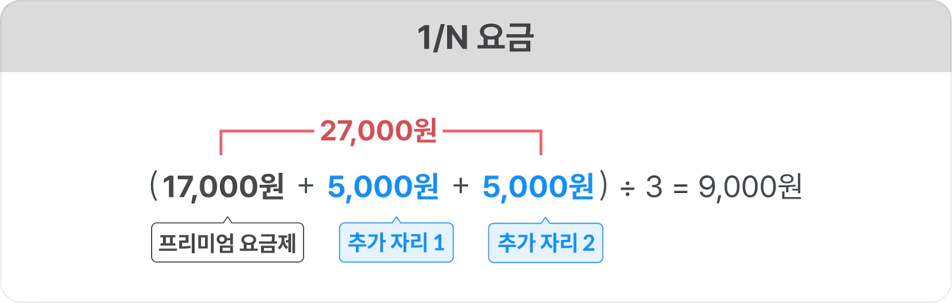 넷플릭스 프리미엄 스탠다드 요금제 차이 화질, 가격, 추가 회원, 할인 방법