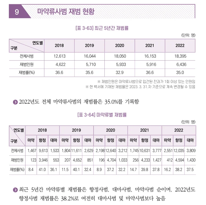 마약 재범률 통계_2022년 마약류 범죄백서(대검찰청)
