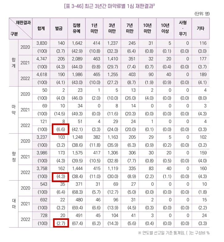 마약 범죄 벌금형 선고율