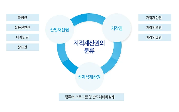 지식재산권이란