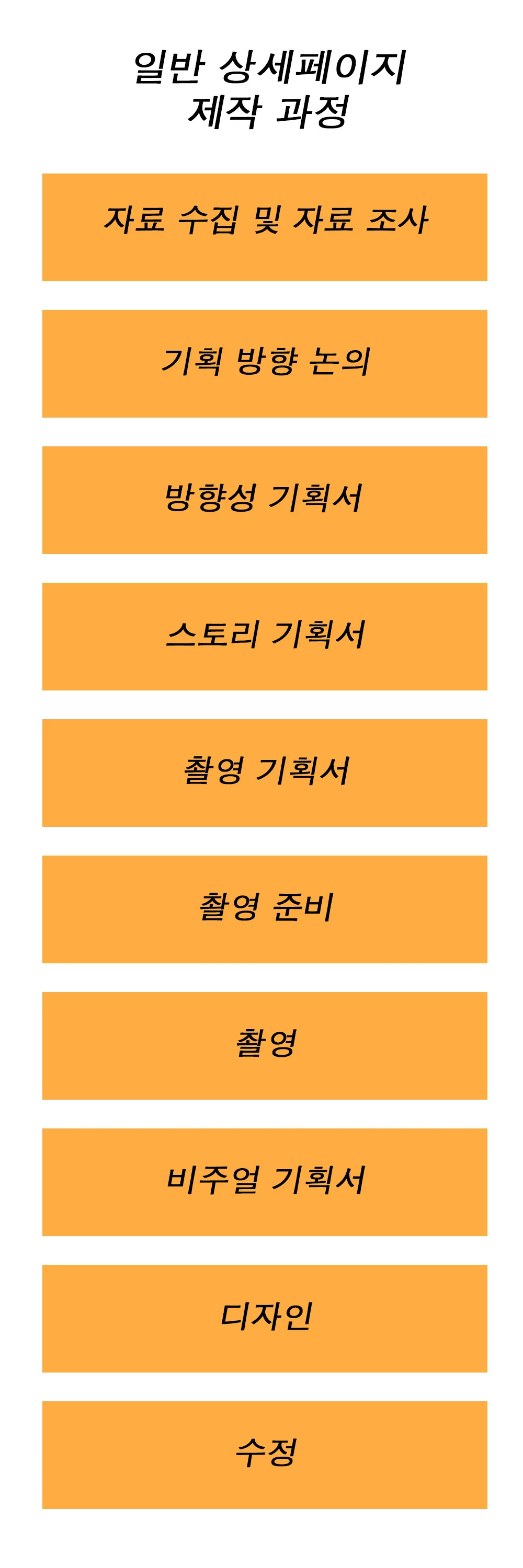 일반 상세페이지 제작 과정