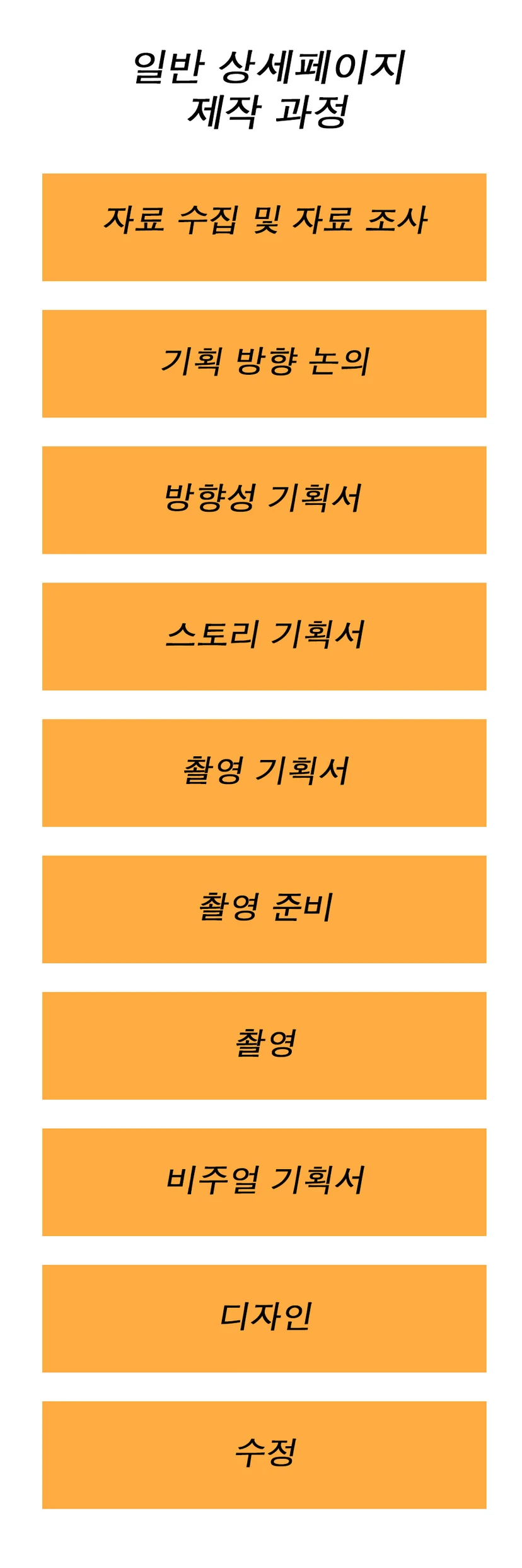 일반 상세페이지 제작 과정