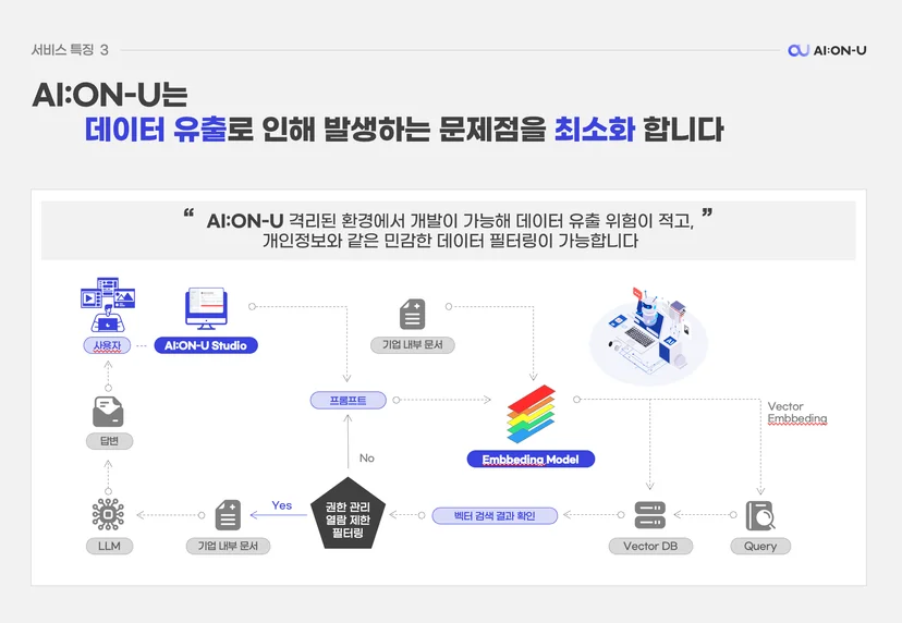아이온유, 서빙플랫폼