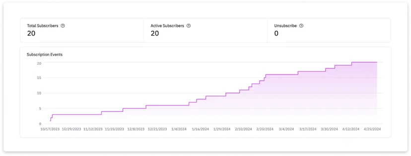 Use the toggle at the top of the dashboard to view overall subscribers, active users, and unsubscribes, along with subscription event occurrences displayed on a time-series graph.