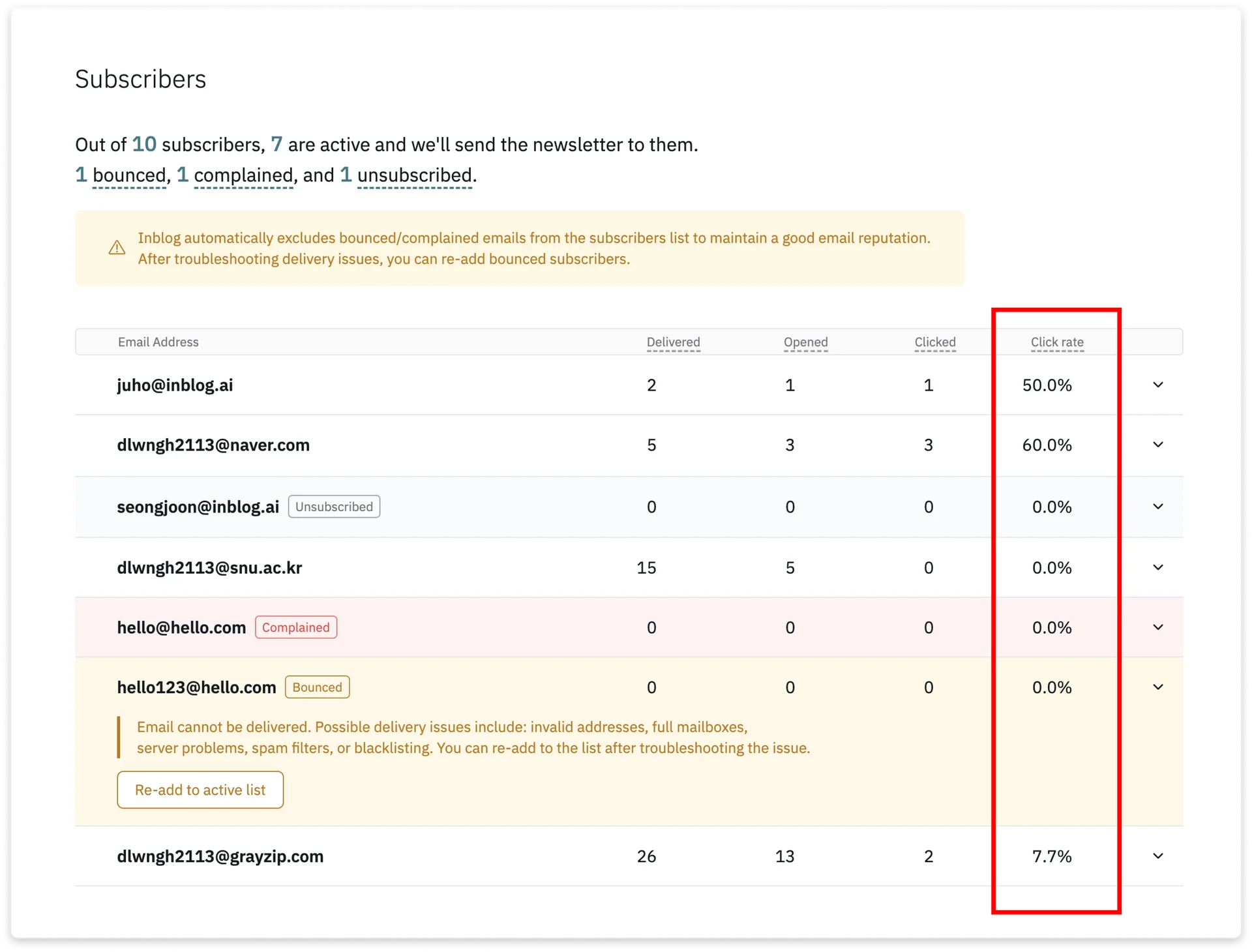 Rather than solely relying on open rates, Inblog also monitors link clicks in each campaign to supplement the open rate data.