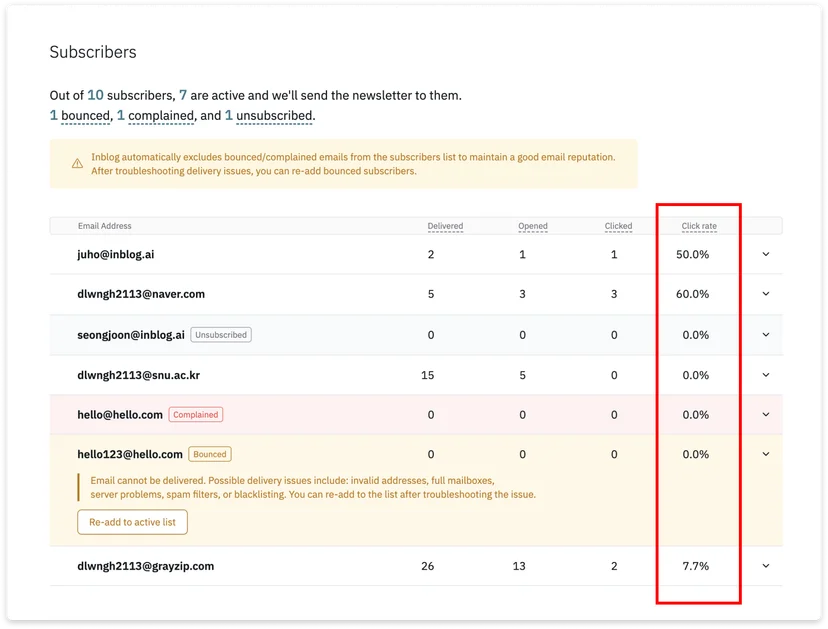 Rather than solely relying on open rates, Inblog also monitors link clicks in each campaign to supplement the open rate data.