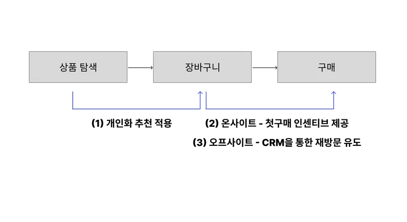 첫구매유도