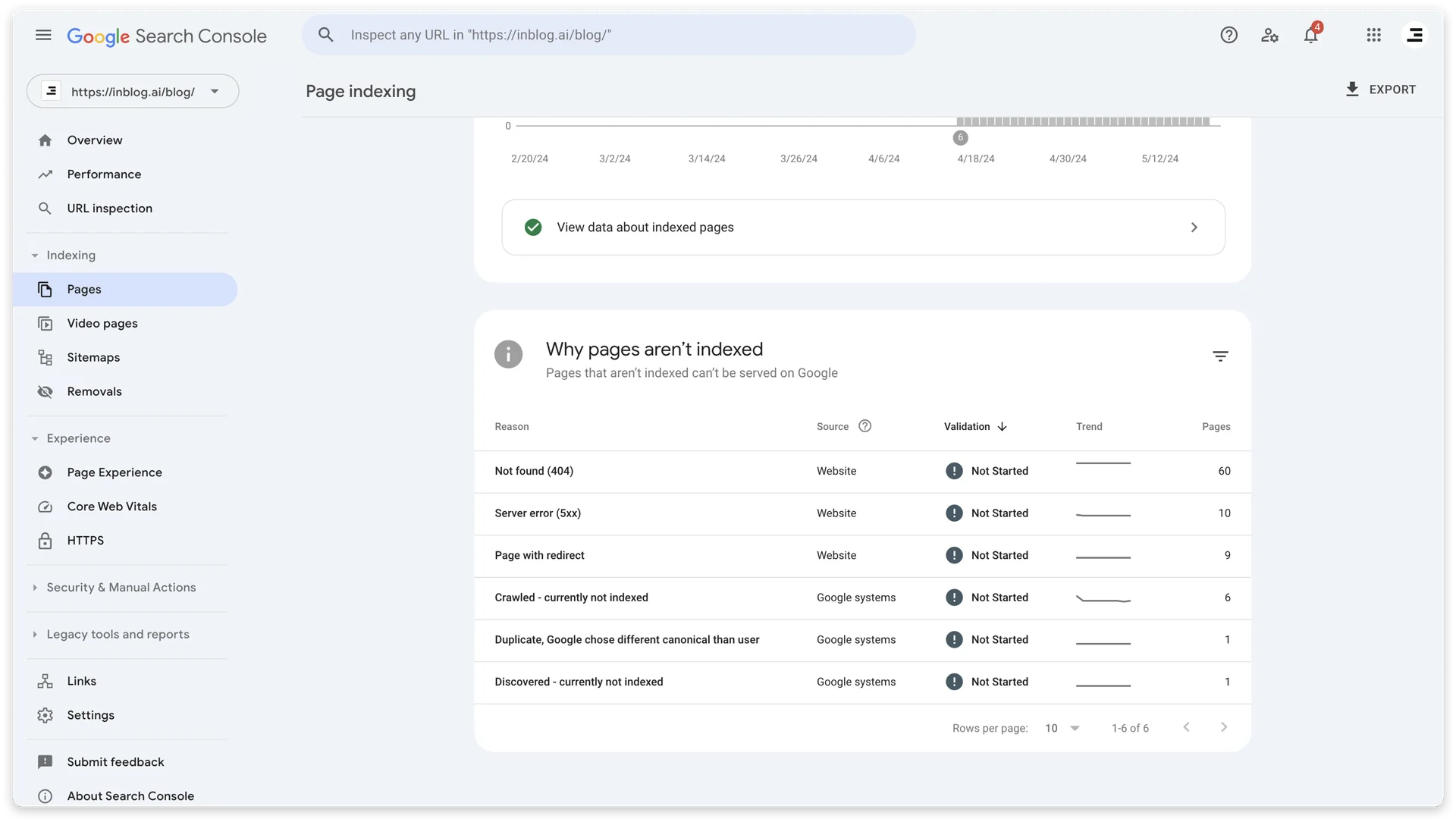 If the problem persists, check the Why pages aren't indexed table in the Page Indexing tab of Google Search Console for possible reasons.