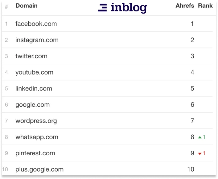 Ahrefs DR ranking