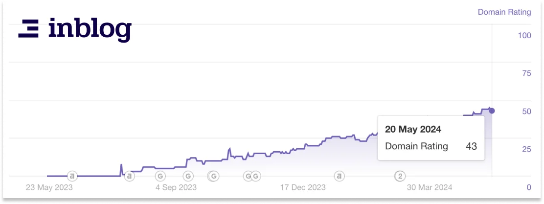 inblog DR time series