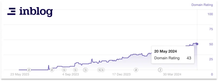 inblog DR time series