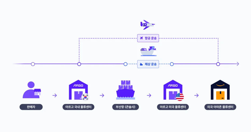 아르고 × 아마존 FBA 원스톱 입고 프로세스
