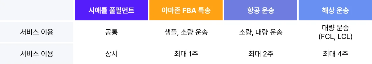 아르고 아마존 FBA 운송 서비스 플랜