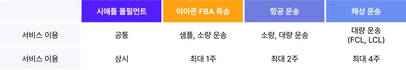 아르고 아마존 FBA 운송 서비스 플랜