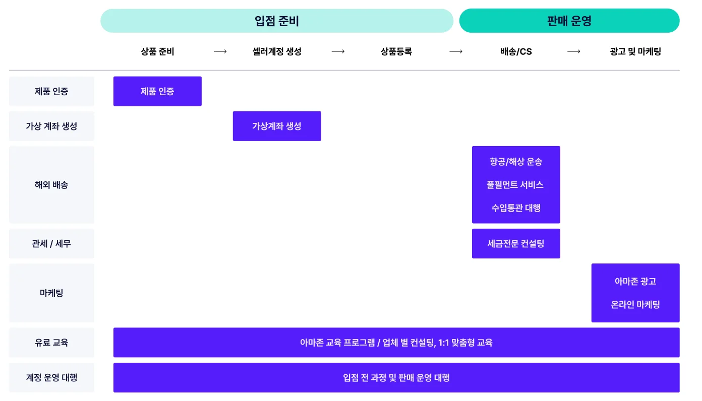 아마존 통합 운영 대행 컨설팅 서비스 제공 범위