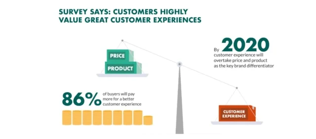 statistics about customer experience