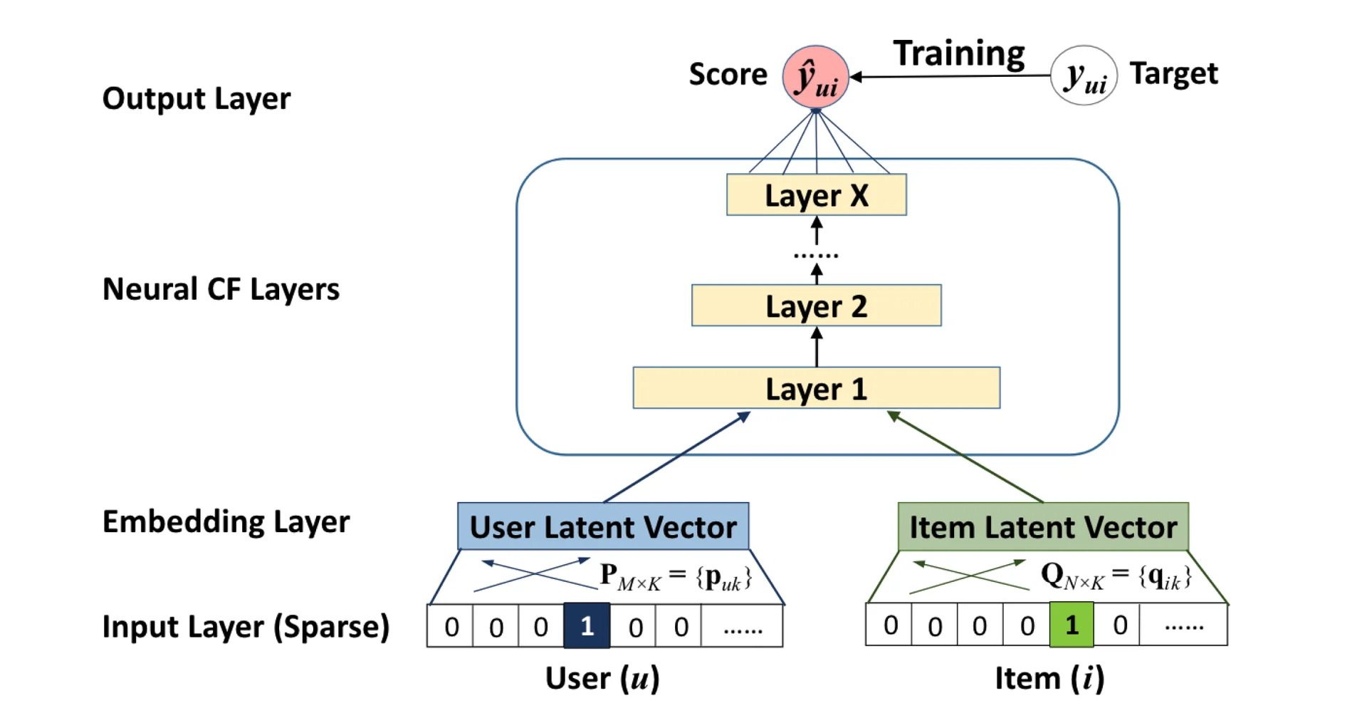 딥러닝기반협업필터링