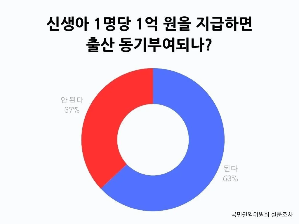출산 시 1억 원을 지급하면 출산 동기부여가 되냐는 질문에 62.6%가 된다고 응답했습니다.
