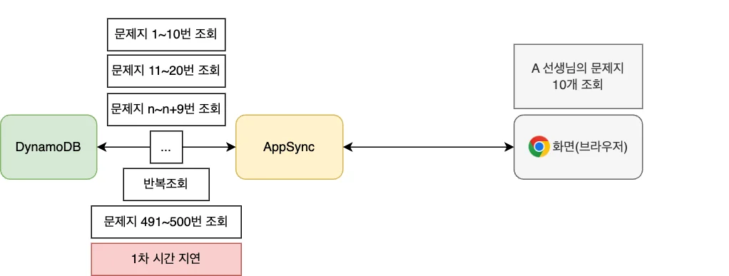 개선 전 조회 시스템 동작