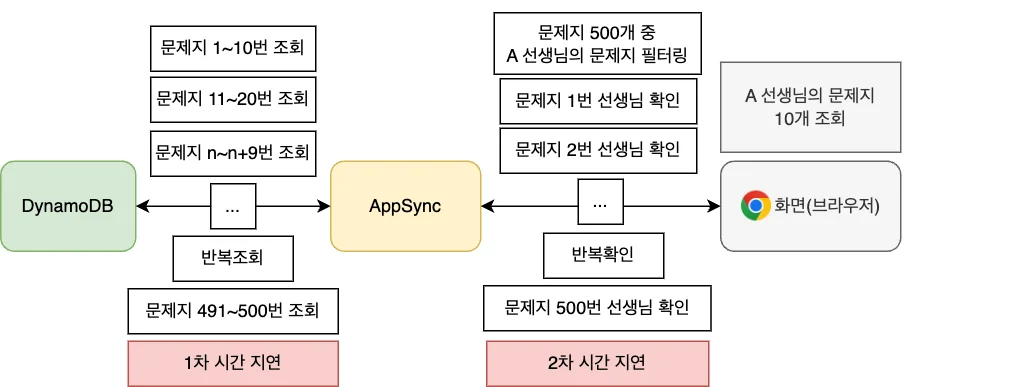 개선 전 조회 시스템 동작