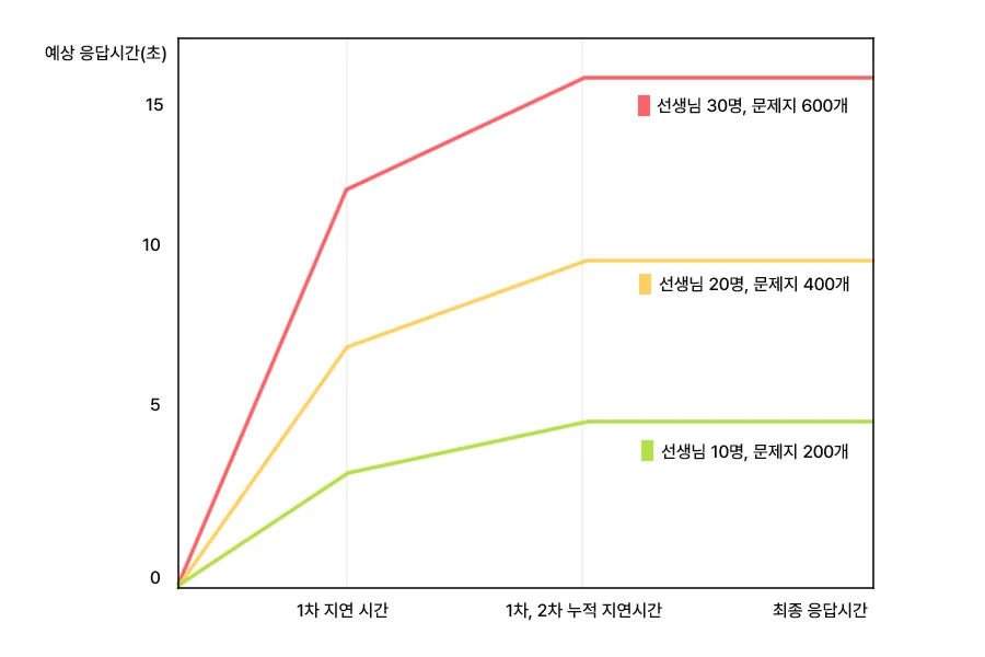 데이터 증가에 따른 예상 응답 시간 변화