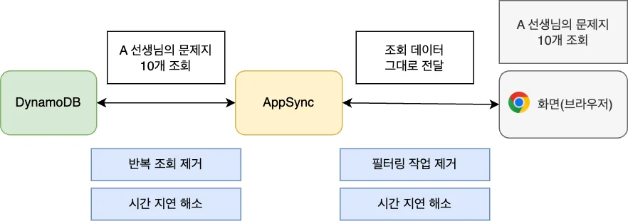 개선 후 조회 시스템 동작